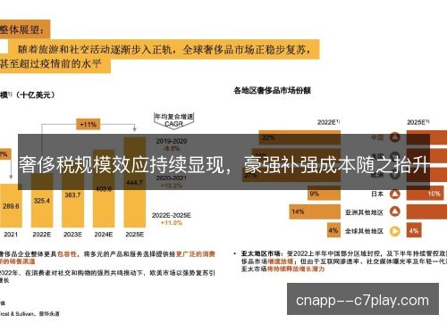 奢侈税规模效应持续显现，豪强补强成本随之抬升